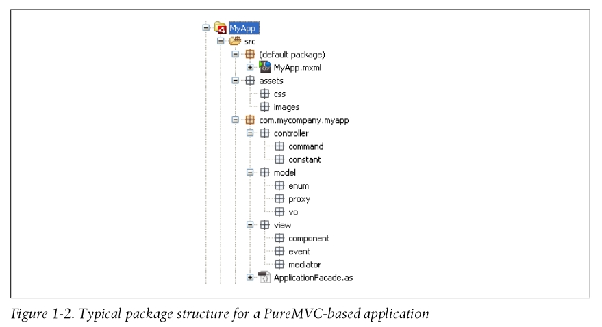 PureMVC-package-structure.png