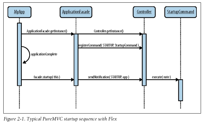 PureMVC-startup.png