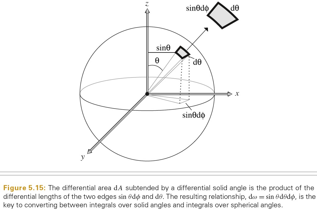 2020_06_08_spherical_coord_solid_angle.jpg