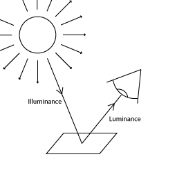 GlossaryLighting-illumination-luminance.png