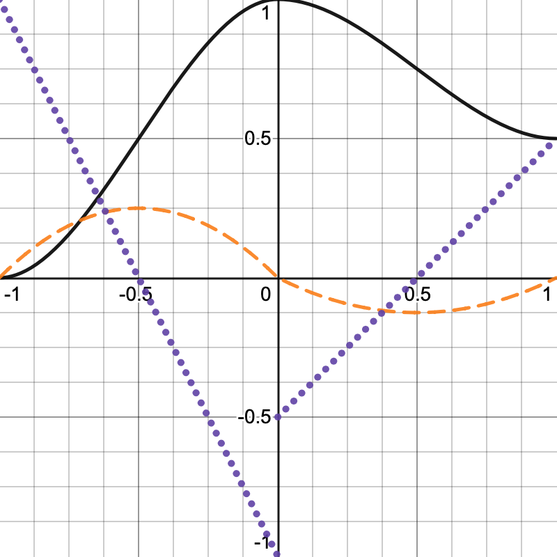 noise03_smoothstep-graph.png