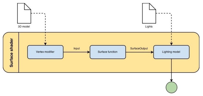 SurfaceShaderFlow.jpg