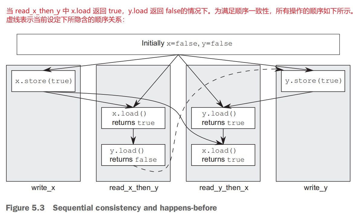 05_03_02_sequential_consistency-code-sequential.jpg