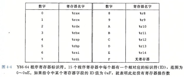 Y86-64-registerID.jpg